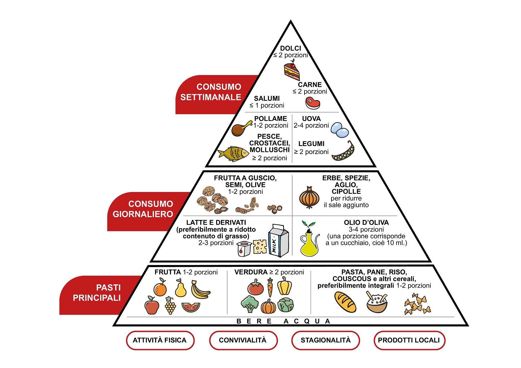 Dieta Mediterranea una piramide di salute Fondazione Umberto Veronesi