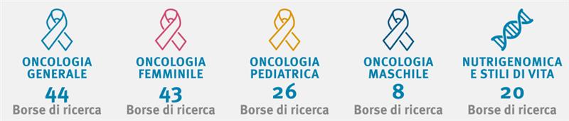 Aree di investimento 2023 - Borse di ricerca Fondazione Umberto Veronesi