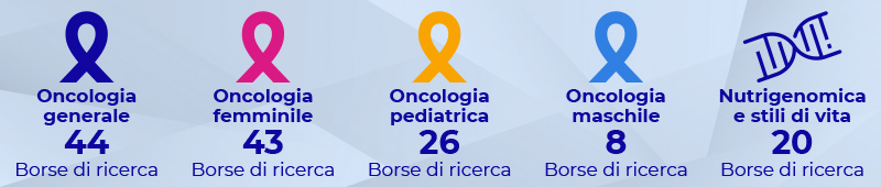 Aree di investimento 2023 - Borse di ricerca Fondazione Umberto Veronesi