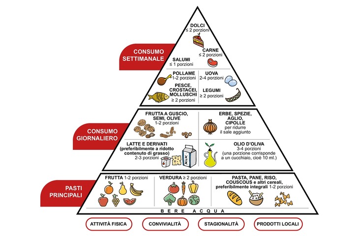 Dieta Mediterranea: una piramide di salute