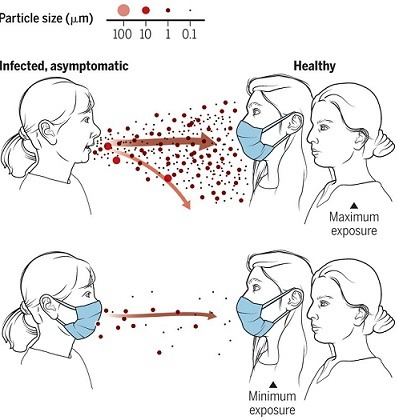 Coronavirus: la mascherina per evitare i contagi dagli asintomatici