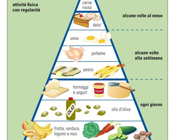 Dieta Mediterranea: una piramide di salute